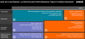 AMD Mobile-Prozessoren Roadmap 2013